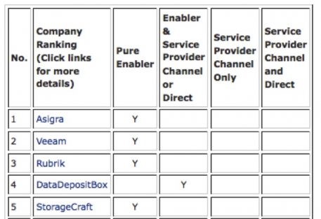 Top 25 Cloud Backup Enablers List for January 2019